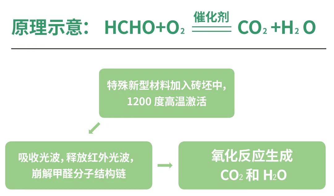 尊龙凯时人生就是搏健康岩板甲醛去除原理图片