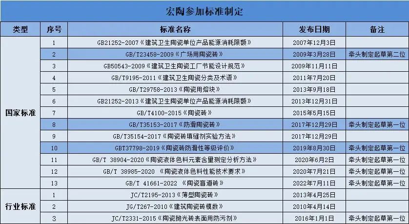 尊龙凯时人生就是搏陶瓷被授予主导制定国家标准先进单位证书